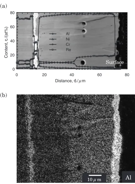 Fig. 10(a) BEI and EPMA result from as-formed specimen; cross-sectional concentration proﬁles of Al, Ni, Cr and Re