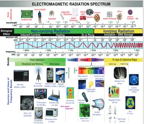 Figure 1: Electromagnetic radiation spectrum
