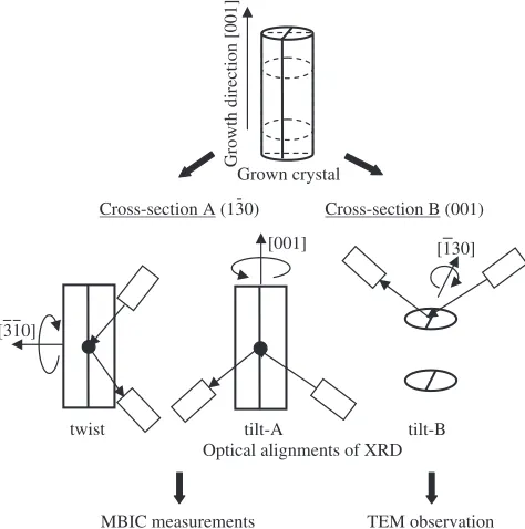 Fig. 2Brief overview on the experimental procedure and schematicillustrations of the optical alignments of the XRD analysis.