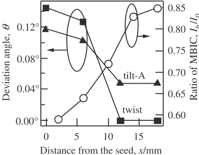Fig. 7The deviation angles for the tilt-A and twist components and theratio of the MBIC at GB, Ib, to MBIC in the grain, I0, as a function of thedistance from the seed.