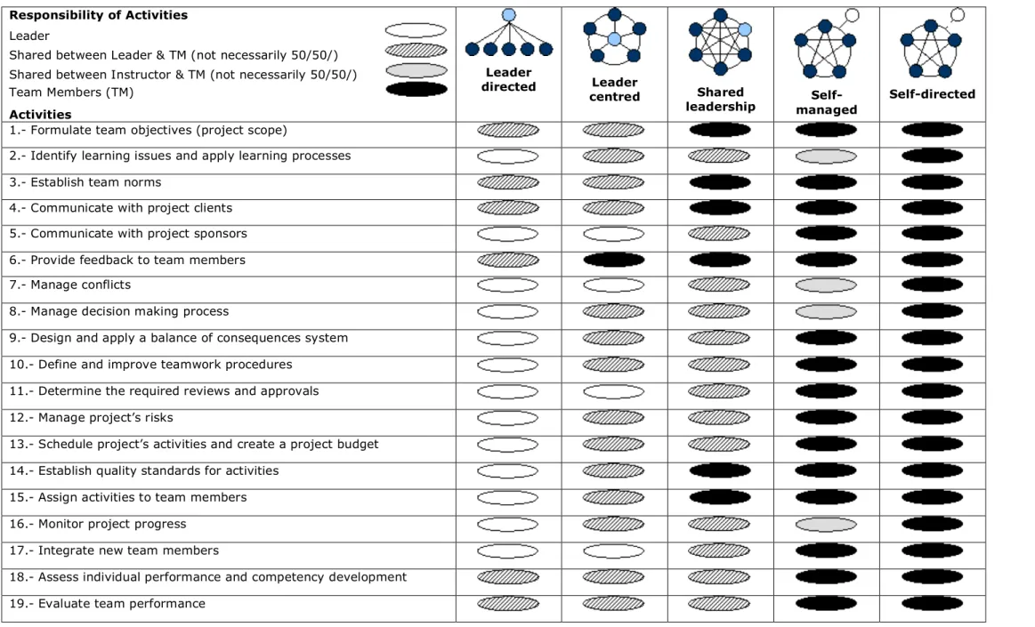 Table 1. Team organisations defined according to responsibilities and activities of team members (see Figure 3)  Responsibility of Activities 