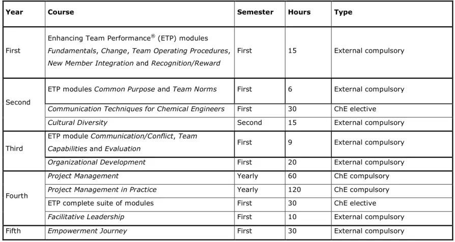 Table 4. List of compulsory and elective courses, and external interventions supporting the educational model and the competency structure 
