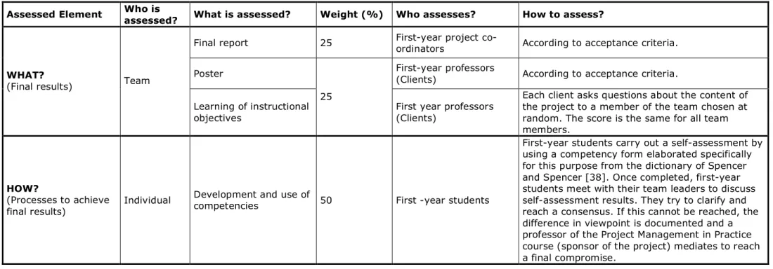 Table 5. Example of the assessment process of the integrated project related activities at the first year of ChE studies 