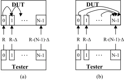 Figure 1.  packet from port i is transmitted to port i+1. (b) After 1/Illustration of the Synchronized Blitz: (a) When the test starts, Δ seconds, all ports transmit simultaneously to the same destination