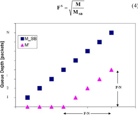 Figure 2.  Synchronized Blitz for two DUTs, one with a memory MIllustration of  Observation 5 – the Queueing State at the SB, and the other with a memory M’<MSB