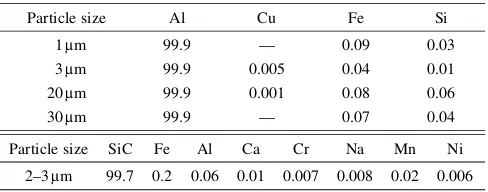 Table 1Chemical composition of Al and SiC powders (mass%).