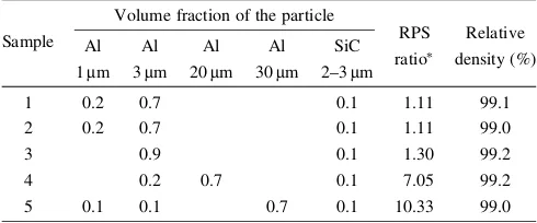 Table 2Volume fraction, relative particle size (RPS) ratio of Al and SiCpowders and relative density.