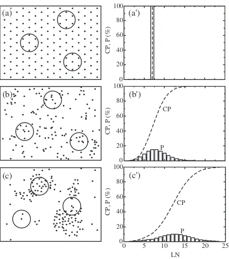 Fig. 12-dimensional arrangement types, (a) hexagonal closest ordering, (b) random and (c) clustering arrangement of the gravity centerof particles; and probability (P) and cumulative probability (CP) distribution of local number (LN) in the measuring circle, (a0)-(c0).