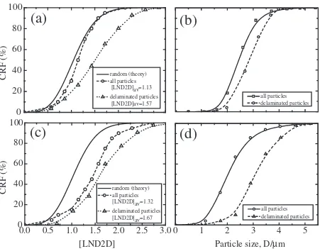Fig. 7Cumulative relative frequency (CRF) of 2-dimensitonal local number density ([LND2D]), (a) and (c), and size of delaminatedparticle after tensile test, (b) and (d)