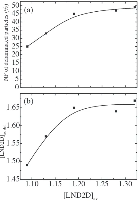 Fig. 8Relation between average [LND2D] ([LND2D]av) of each sampleand (a) the number fraction (NF) of delaminated particles and (b) theaverage [LND2D] of the delaminated particles ([LND2D]av,del.).