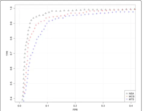 Figure 11 ROC comparison with scaled data (GIGAS HapMaphybridized to GenomeWideSNP 6.0 array).initial region of chromosome X, where there is a change from 2 to 1copy, that appears in Figure 10