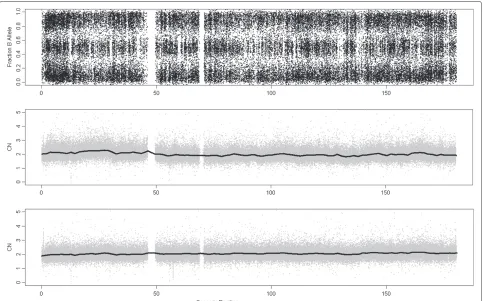Figure 12 Fraction of B allele and DNA copy numbers using MHS (291 samples where 59 are control samples from HapMap, which are theones used to calculate the reference) and NSA (reference using “normal” zones within tumoral samples (232 samples)) for chromo