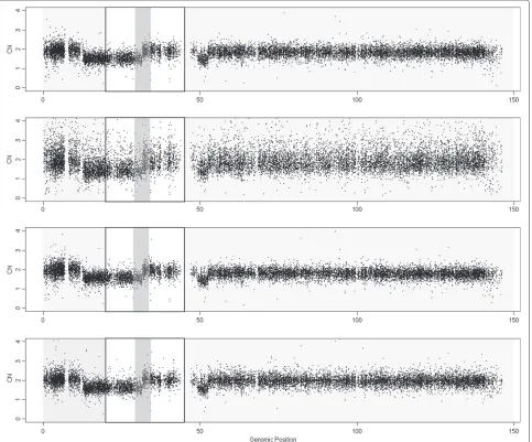 Figure 3 DNA copy numbers using MCS (ﬁrst panel, reference generated using control samples from the sample lab, 40 samples in total),MHS (second panel, reference generated using Hapmap samples, 40 samples in total), MTS (third panel, reference generated us