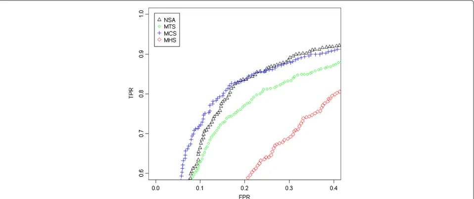 Figure 4 ROC comparison with scaled data (Prostate Cancer dataset, sample GSM318766, hybridized to Mapping250K Nsp)