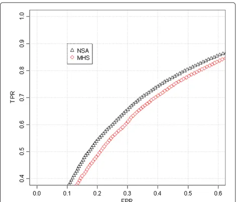 Figure 9 Normal regions (in white) detected by NSA within thechromosome X from the GIGAS HapMap dataset
