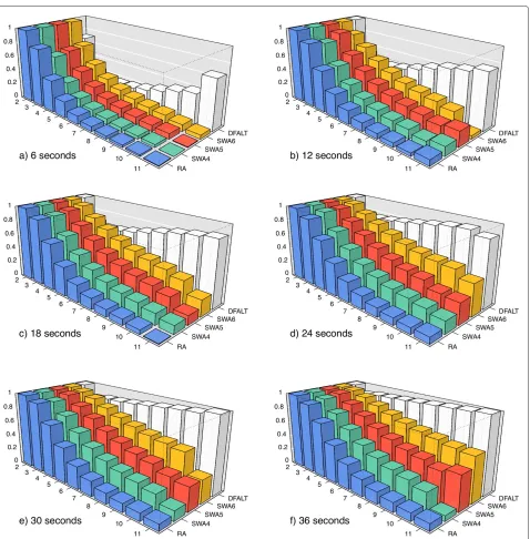 Figure 6 Average percentage of traces with average reversal lengthpermutations with R which were calculated by each algorithm