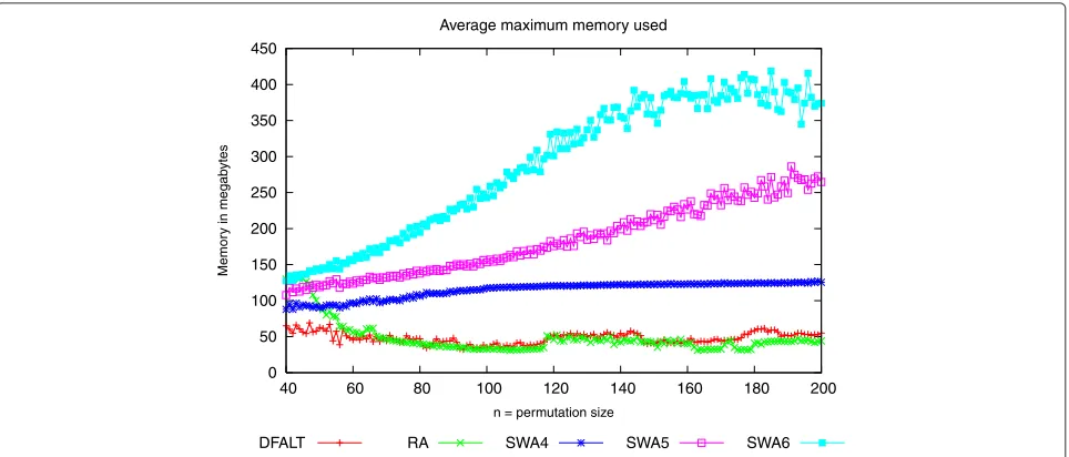 Figure 8 Maximum amount of main memory used by the partial enumeration algorithms. Sets of 100 random permutations with40 ≤ n ≤ 200 and d(π) = ⌈(n+1)/2⌉ were generated and processed with the algorithms RA, DFALT, SWA4, SWA5, and SWA6 during a time limit of