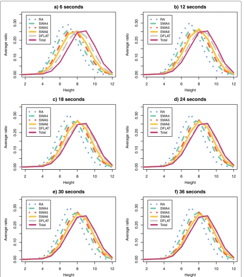 Figure 9 Average ratio distribution of the traces according to their heights. Using the set of 500 random permutations with n = 15 andd(π) = 12, we calculated the average ratio distribution, according to the trace height, of the complete set of traces