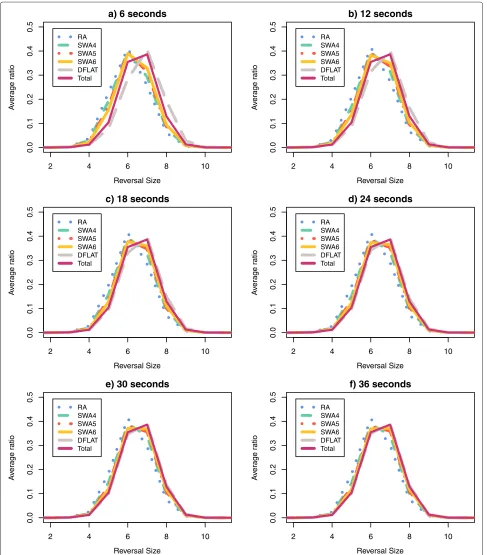Figure 10 Average ratio distribution of the traces according to their average reversal length