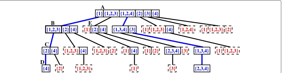 Figure 1 Tree representation of the solution traces of the permutationsolid boxes are reversals that eﬀectively are in the structure