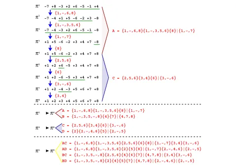 Figure 2 Building a 8-trace with 4-traces.{into4-traces which sort This schema shows a sequence of reversals that optimally sorts π0 = (−7, +8, −3, +2, +6, −5, −1, +4) π8 = (+1, +2, +3, +4, +5, +6, +7, +8)
