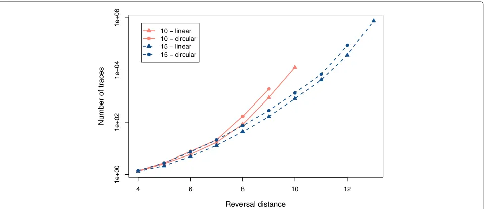 Figure 3 Average number of traces.distances were processed with the algorithm Sets of 500 random permutations (linear and circular) with 10 and 15 elements and diﬀerent reversal DFA