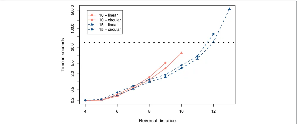 Figure 4 Average execution time. Sets of 500 random permutations (linear and circular) with 10 and 15 elements and diﬀerent reversal distanceswere processed with the DFA algorithm