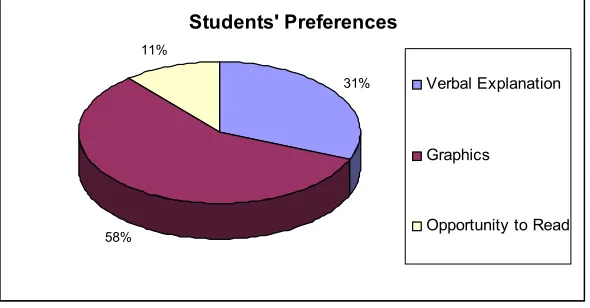 Figure 1 – High School Students’ learning style preferences  