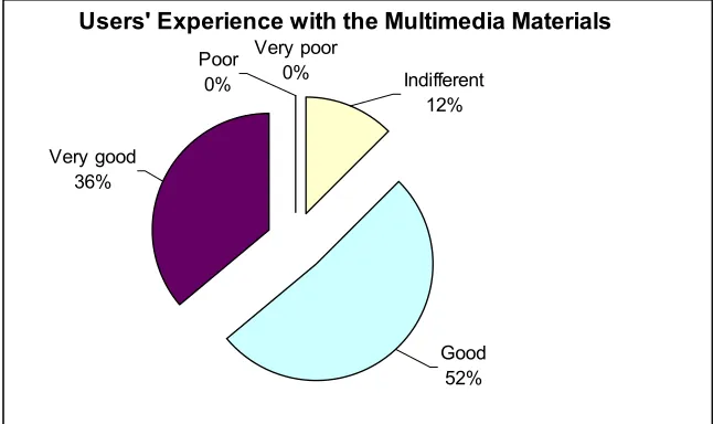 Figure 2 – Users’ Experience with the multimedia teaching materials 