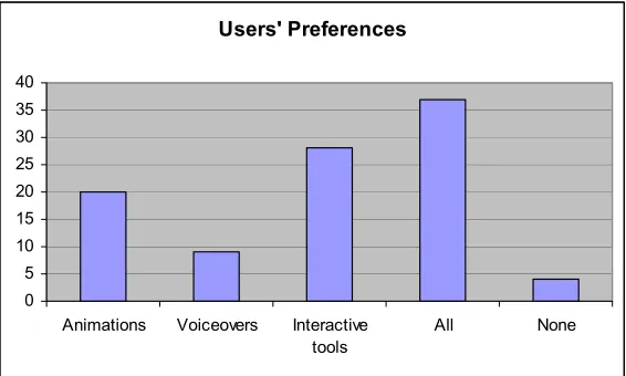 Figure 3 – Users’ learning style preference 