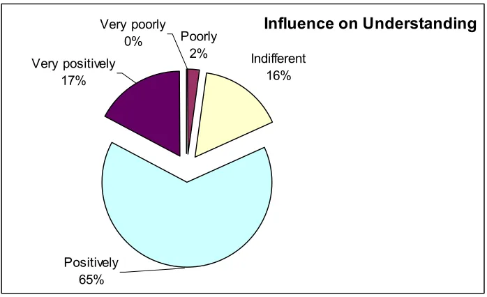 Figure 4  – Comparison of the time spent on multimedia with the text-based materials 