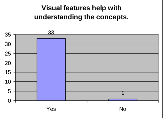 Figure 1 – Tertiary Students’ Preferences for Different Types of Media 