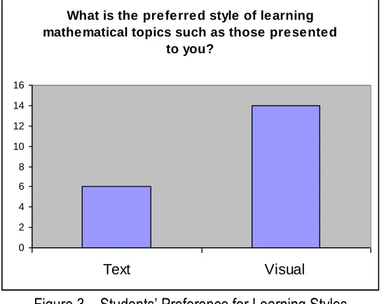 Figure 3 – Students’ Preference for Learning Styles 
