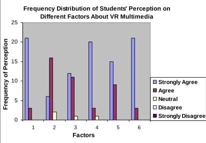 Figure 4 - Frequency Distribution of Factors (1 to 6) as Provided by Students 