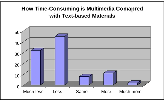 Figure 3 – Comparison of the time spent on multimedia with the text-based materials 