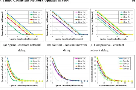 Figure 3.15: Inconsistency as a function of the update duration. Modifying the update duration