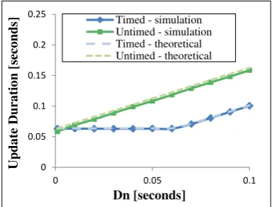 Figure 3.16: Update duration of the garbage collection phase.