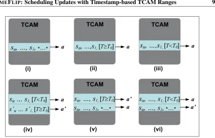 Figure 4.6: A timed TCAM Update. Every line in the ﬁgure is a time range rule, represented byone or more TCAM entries