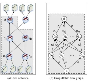 Figure 2.2: Modeling a Clos topology as an unsplittable ﬂow graph.