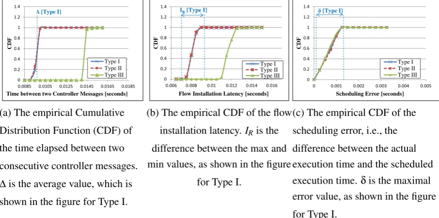 Figure 2.8: Measurement of the three performance attributes: (a) ∆, (b) IR, and (c) δ.