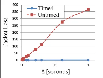 Figure 2.13: Performance as a function of IR and δ. Untimed updates are affected by the instal-