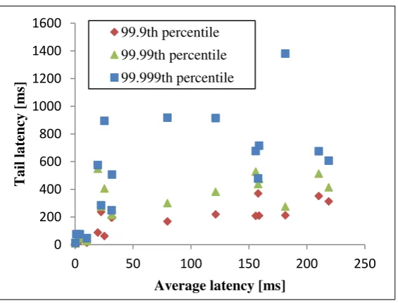 Figure 3.6: Long-tail latency