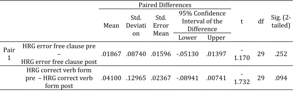 Table 2. Paired Samples T –Test for Accuracy Measures of the High Reflective Group 