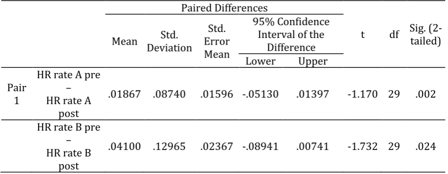 Table 4. Paired Samples T –Test for Fluency Measures of the high reflective Group 
