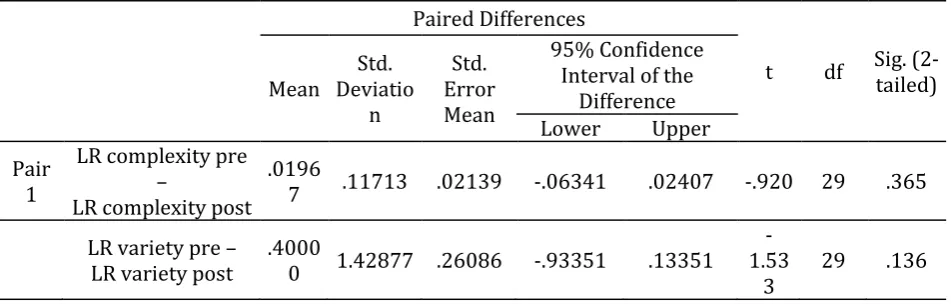 Table 5.  Paired Samples T –Test for complexity measures of the low reflective Group 