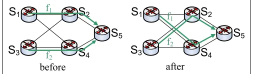 Fig. 1: Flow Swapping—Flows need to convert from the“before” conﬁguration to the “after”.