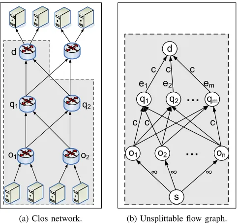 Fig. 2: Modeling a Clos topology as an unsplittable ﬂow graph.