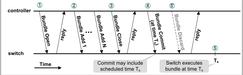 Fig. 5: A Scheduled Bundle: the Bundle Commit message may include Ts, the scheduled time of execution
