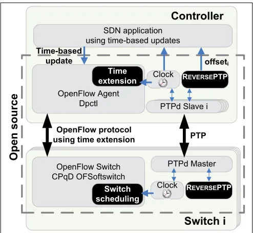 Fig. 6: TIME4 prototype design: the black blocks are thecomponents implemented in the context of this work.