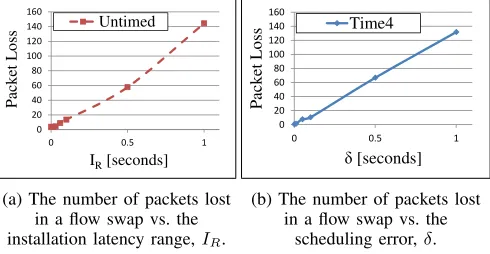 Fig. 8: Flow swap performance: in large networks (a) TIMECombining TThe packet loss of T4 allows signiﬁcantly less packet loss than untimed approaches.IME4 is slightly higher than SWAN and B4 (b), while the latter two methods incur higher overhead.IME4 with SWAN or B4 provides the best of both worlds; low packet loss (b) and low overhead (c and d).